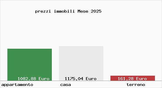 prezzi immobili Mese
