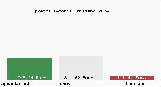 prezzi immobili Milzano