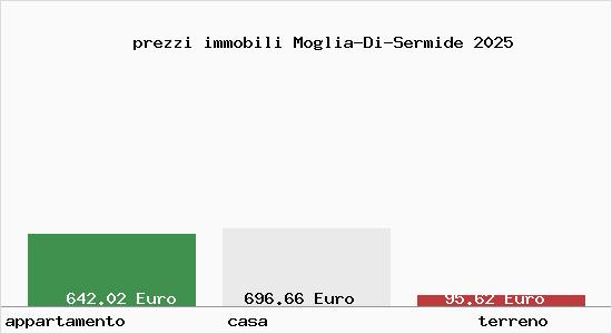 prezzi immobili Moglia-Di-Sermide