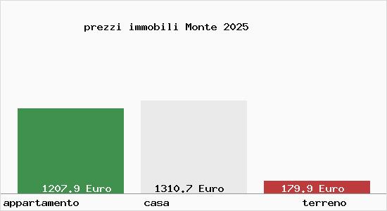 prezzi immobili Monte