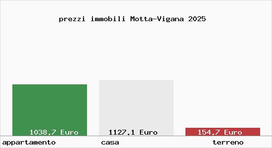 prezzi immobili Motta-Vigana