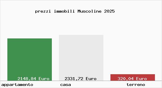 prezzi immobili Muscoline