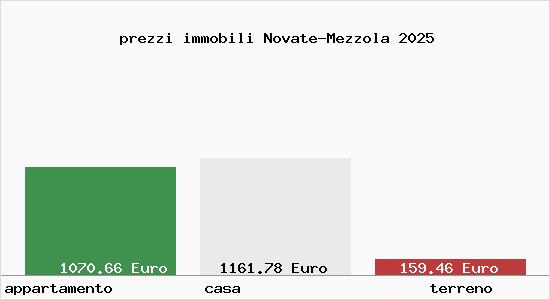 prezzi immobili Novate-Mezzola