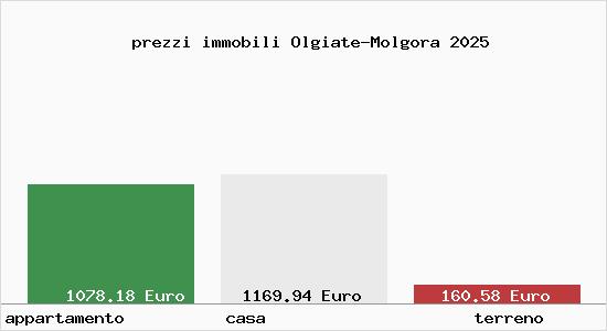 prezzi immobili Olgiate-Molgora
