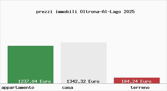 prezzi immobili Oltrona-Al-Lago