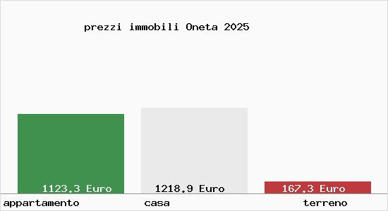 prezzi immobili Oneta