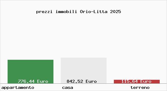 prezzi immobili Orio-Litta