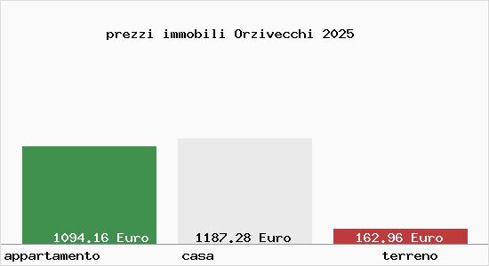 prezzi immobili Orzivecchi