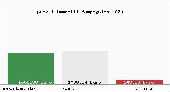 prezzi immobili Pompegnino