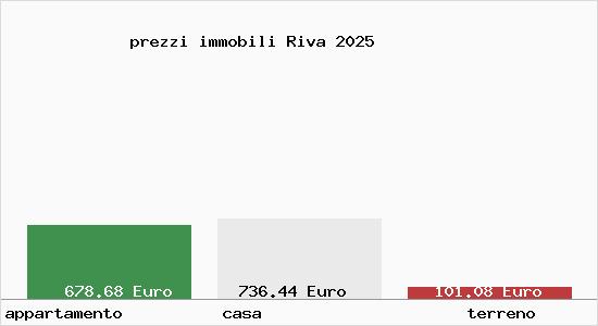 prezzi immobili Riva