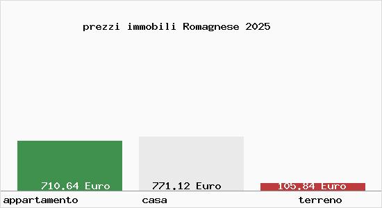 prezzi immobili Romagnese