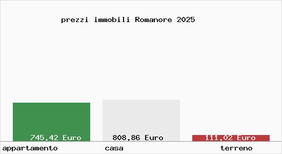 prezzi immobili Romanore
