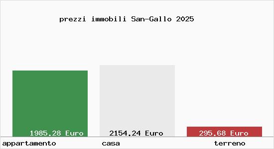 prezzi immobili San-Gallo