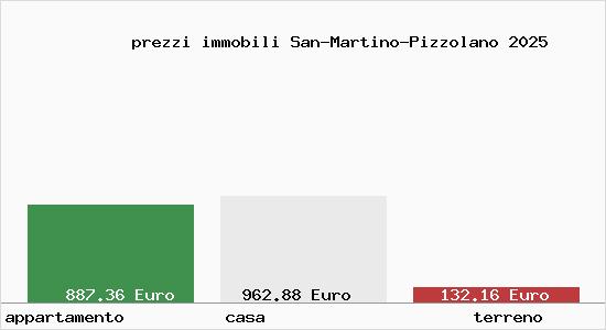 prezzi immobili San-Martino-Pizzolano