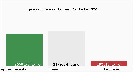 prezzi immobili San-Michele