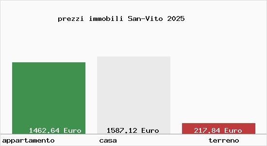 prezzi immobili San-Vito