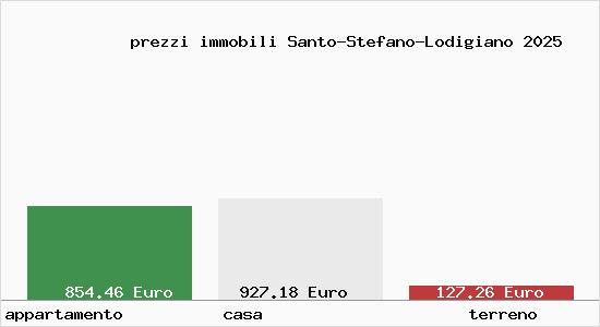 prezzi immobili Santo-Stefano-Lodigiano