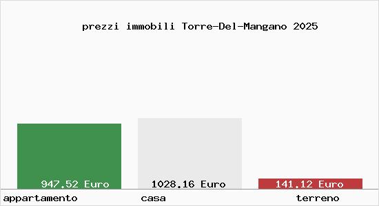 prezzi immobili Torre-Del-Mangano