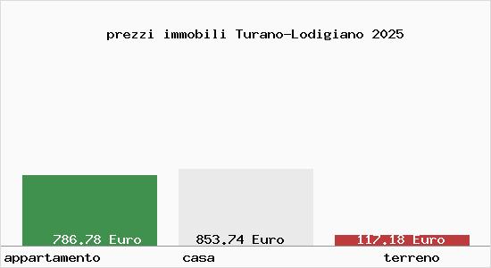 prezzi immobili Turano-Lodigiano