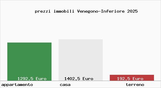 prezzi immobili Venegono-Inferiore