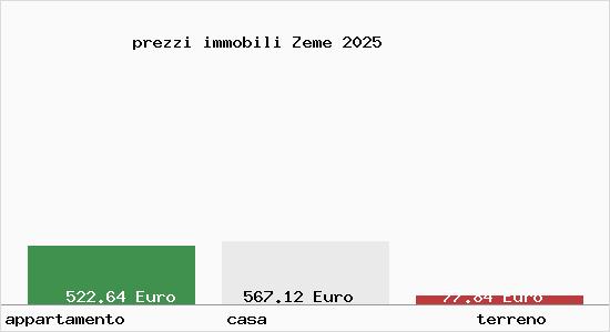 prezzi immobili Zeme