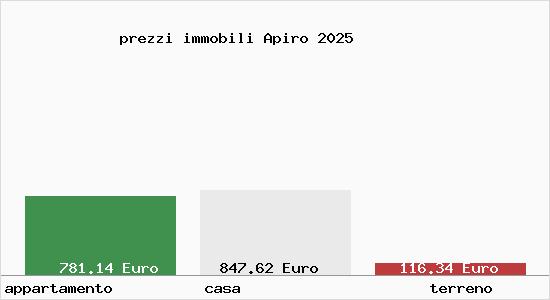 prezzi immobili Apiro