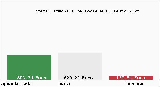 prezzi immobili Belforte-All-Isauro