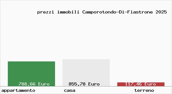 prezzi immobili Camporotondo-Di-Fiastrone