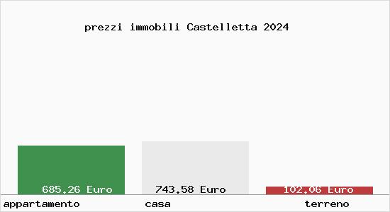 prezzi immobili Castelletta