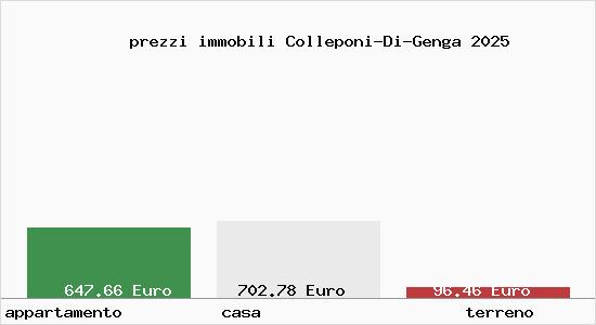 prezzi immobili Colleponi-Di-Genga