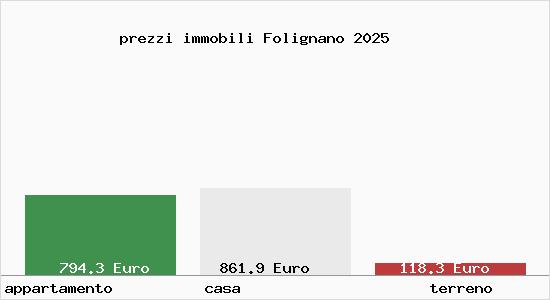prezzi immobili Folignano