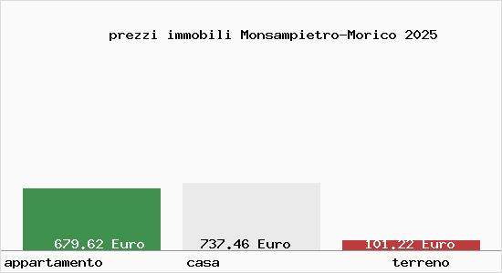 prezzi immobili Monsampietro-Morico