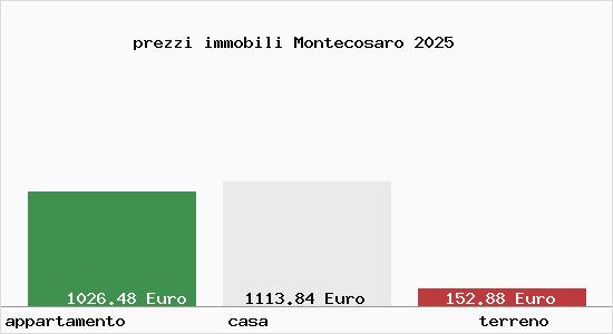 prezzi immobili Montecosaro