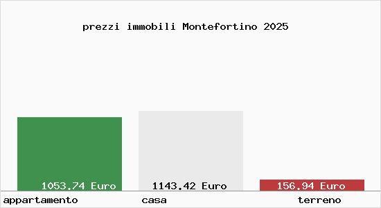 prezzi immobili Montefortino