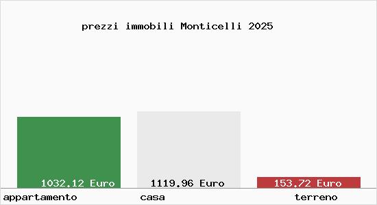 prezzi immobili Monticelli