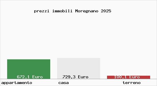 prezzi immobili Moregnano