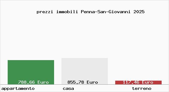 prezzi immobili Penna-San-Giovanni