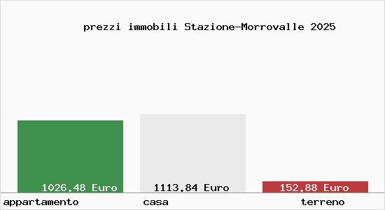 prezzi immobili Stazione-Morrovalle