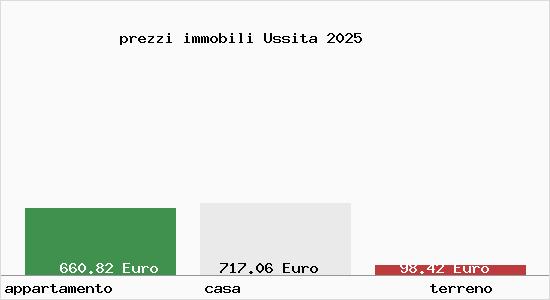 prezzi immobili Ussita