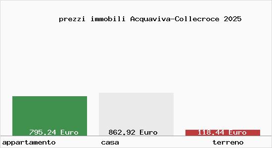 prezzi immobili Acquaviva-Collecroce