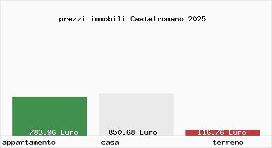 prezzi immobili Castelromano