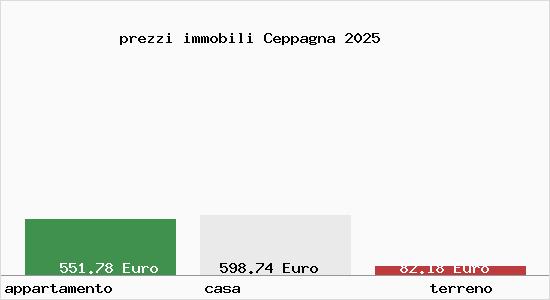 prezzi immobili Ceppagna