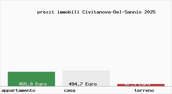 prezzi immobili Civitanova-Del-Sannio