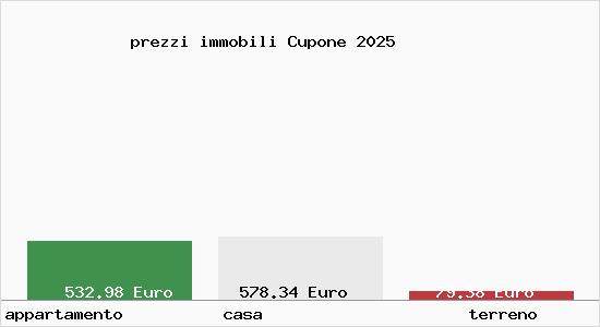 prezzi immobili Cupone