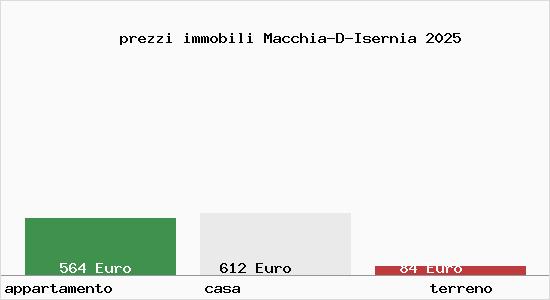 prezzi immobili Macchia-D-Isernia