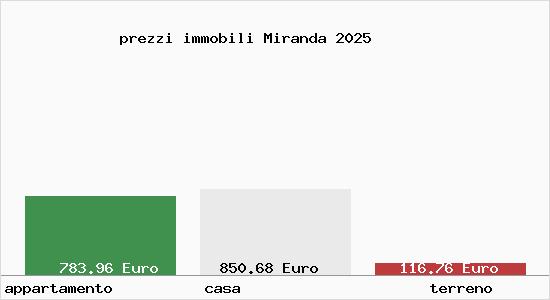 prezzi immobili Miranda