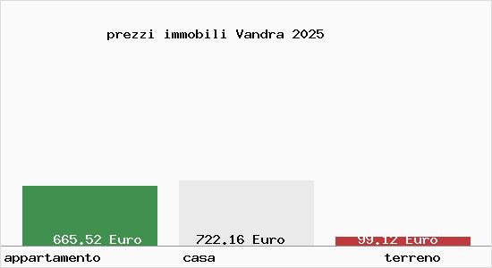 prezzi immobili Vandra