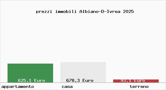 prezzi immobili Albiano-D-Ivrea