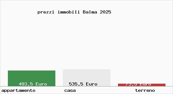 prezzi immobili Balma