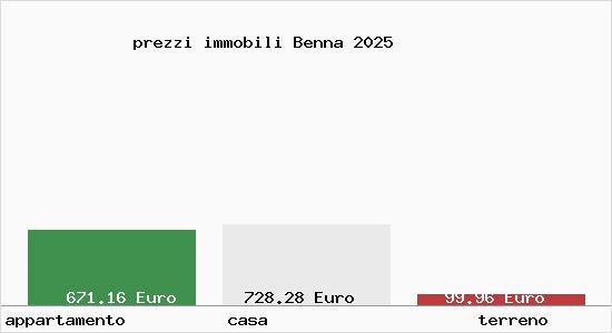 prezzi immobili Benna